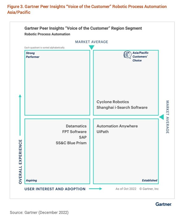 Gartner Peer