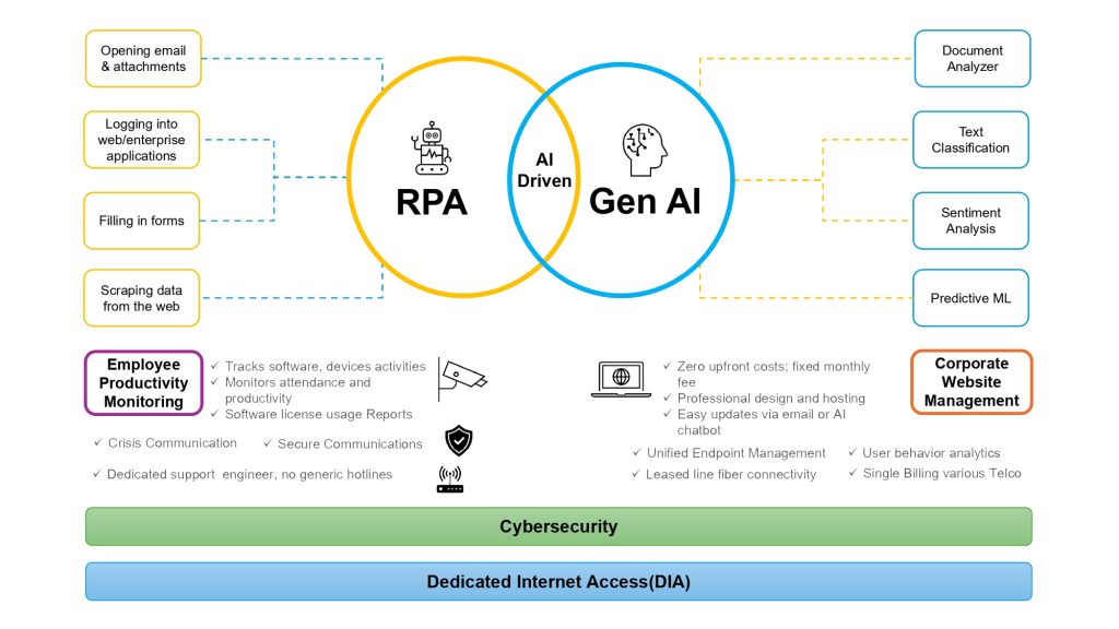 Accelerating Transformation With Rpa Malaysia’s Top RPA and Digital Transformation Provider| CR Digital Sdn Bhd